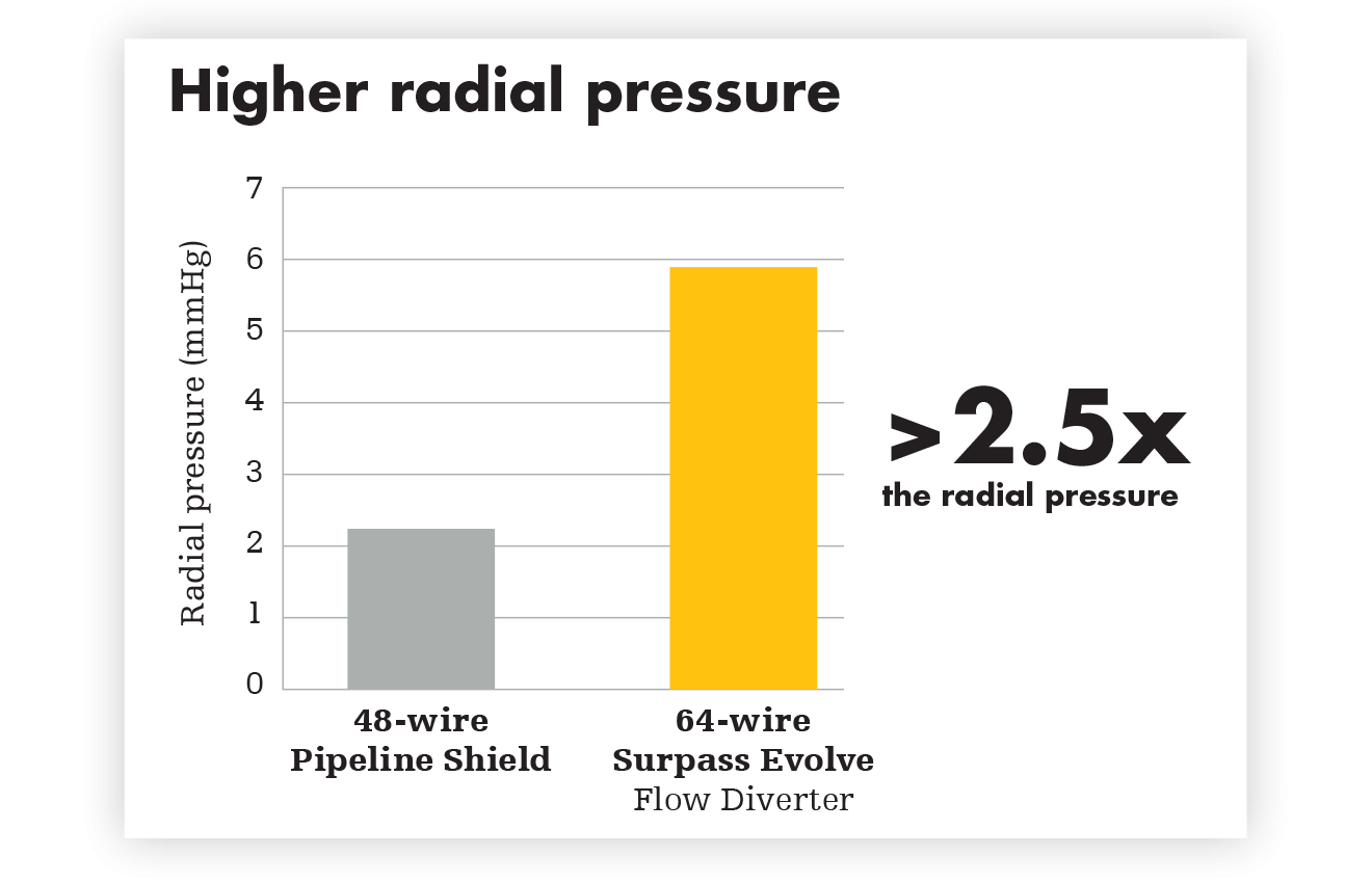 Higher radial pressure: Greater than 2.5 times the radial pressure.