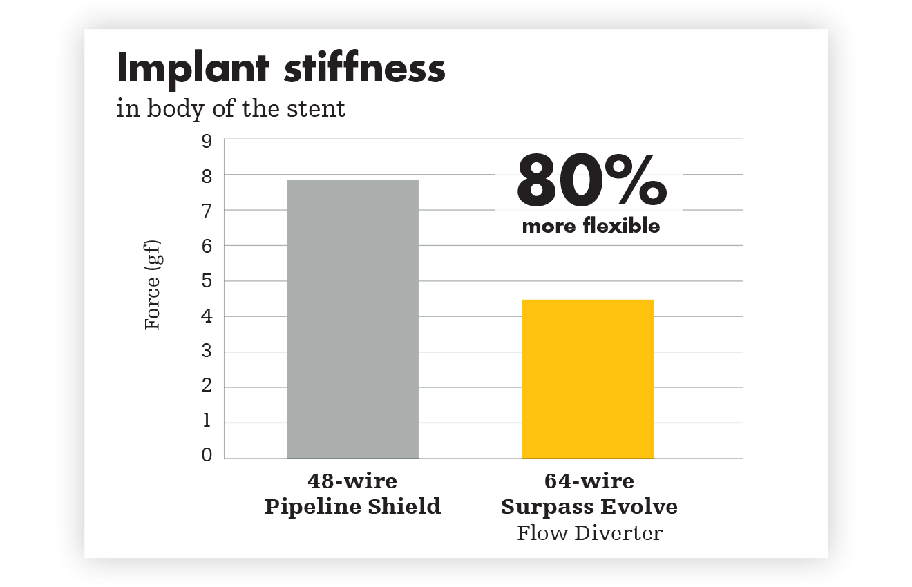 Implant stiffness: in body of the stent.