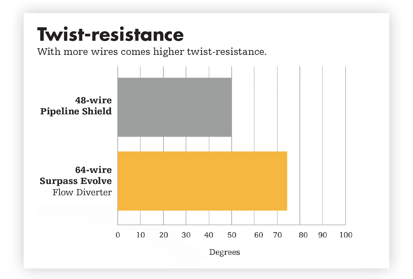 Twist-resistance: with more wires comes higher twist-resistance.
