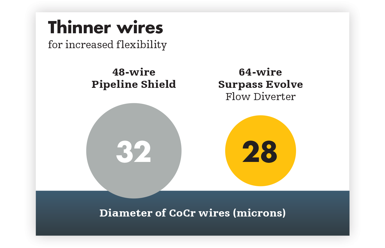 Thinner wires: for increased flexibility.